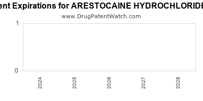 Drug patent expirations by year for ARESTOCAINE HYDROCHLORIDE W