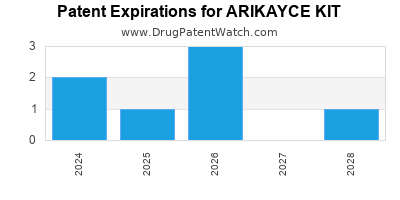 Annual Drug Patent Expirations for ARIKAYCE+KIT