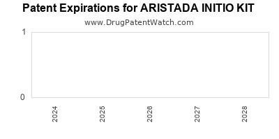 Annual Drug Patent Expirations for ARISTADA+INITIO+KIT