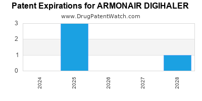 Annual Drug Patent Expirations for ARMONAIR+DIGIHALER