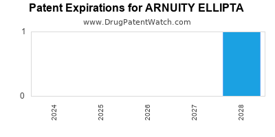 Annual Drug Patent Expirations for ARNUITY+ELLIPTA