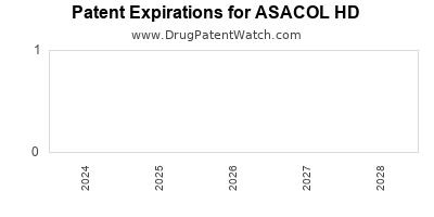 Annual Drug Patent Expirations for ASACOL+HD