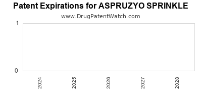 Annual Drug Patent Expirations for ASPRUZYO+SPRINKLE