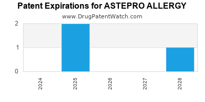 Annual Drug Patent Expirations for ASTEPRO+ALLERGY