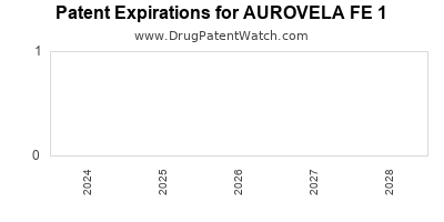 Drug patent expirations by year for AUROVELA FE 1