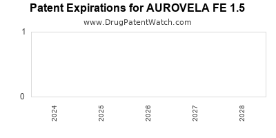 Drug patent expirations by year for AUROVELA FE 1.5