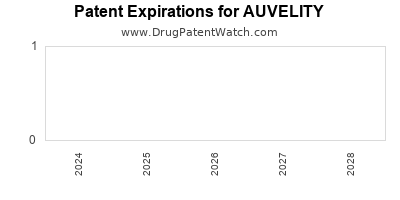 Annual Drug Patent Expirations for AUVELITY