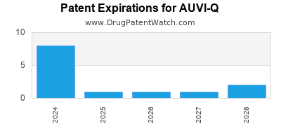 Annual Drug Patent Expirations for AUVI-Q