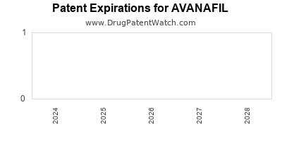 Drug patent expirations by year for AVANAFIL