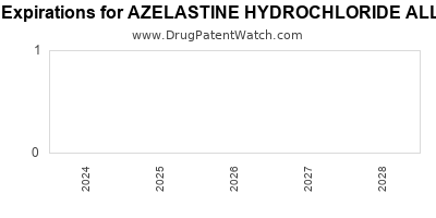 Drug patent expirations by year for AZELASTINE HYDROCHLORIDE ALLERGY