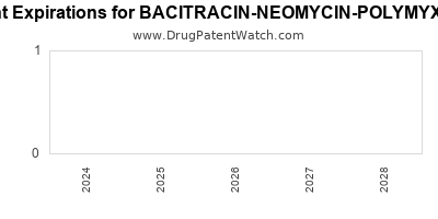 Drug patent expirations by year for BACITRACIN-NEOMYCIN-POLYMYXIN W