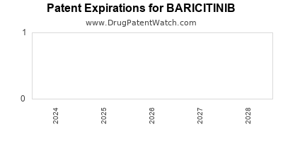 Drug patent expirations by year for BARICITINIB