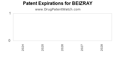 Drug patent expirations by year for BEIZRAY