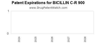 Drug patent expirations by year for BICILLIN C-R 900