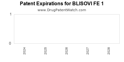 Drug patent expirations by year for BLISOVI FE 1