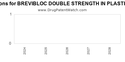Annual Drug Patent Expirations for BREVIBLOC+DOUBLE+STRENGTH+IN+PLASTIC+CONTAINER