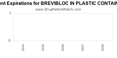 Annual Drug Patent Expirations for BREVIBLOC+IN+PLASTIC+CONTAINER