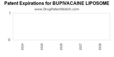 Drug patent expirations by year for BUPIVACAINE LIPOSOME