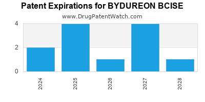 Annual Drug Patent Expirations for BYDUREON+BCISE