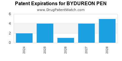 Annual Drug Patent Expirations for BYDUREON+PEN