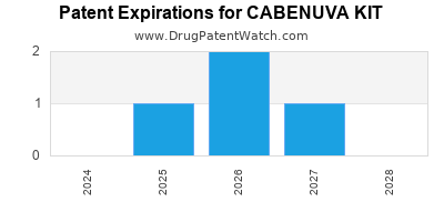 Annual Drug Patent Expirations for CABENUVA+KIT