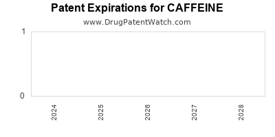 Drug patent expirations by year for CAFFEINE