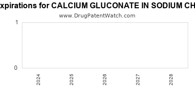 Annual Drug Patent Expirations for CALCIUM+GLUCONATE+IN+SODIUM+CHLORIDE