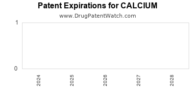 Drug patent expirations by year for CALCIUM