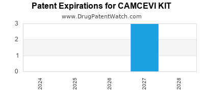 Annual Drug Patent Expirations for CAMCEVI+KIT