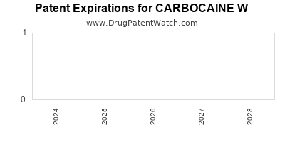 Drug patent expirations by year for CARBOCAINE W