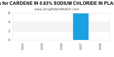 Annual Drug Patent Expirations for CARDENE+IN+0.83%25+SODIUM+CHLORIDE+IN+PLASTIC+CONTAINER