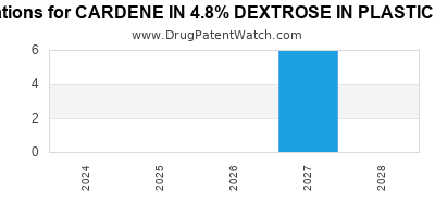 Annual Drug Patent Expirations for CARDENE+IN+4.8%25+DEXTROSE+IN+PLASTIC+CONTAINER
