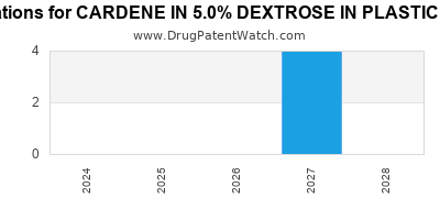 Annual Drug Patent Expirations for CARDENE+IN+5.0%25+DEXTROSE+IN+PLASTIC+CONTAINER