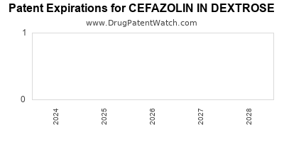 Drug patent expirations by year for CEFAZOLIN IN DEXTROSE