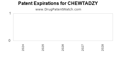 Drug patent expirations by year for CHEWTADZY