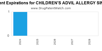 Annual Drug Patent Expirations for CHILDREN%27S+ADVIL+ALLERGY+SINUS