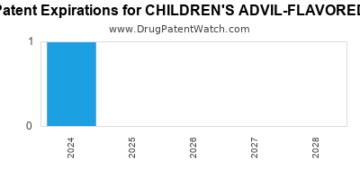 Annual Drug Patent Expirations for CHILDREN%27S+ADVIL-FLAVORED