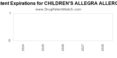 Annual Drug Patent Expirations for CHILDREN%27S+ALLEGRA+ALLERGY