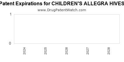 Annual Drug Patent Expirations for CHILDREN%27S+ALLEGRA+HIVES
