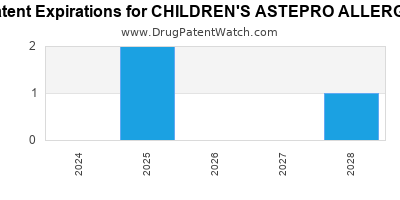 Annual Drug Patent Expirations for CHILDREN%27S+ASTEPRO+ALLERGY