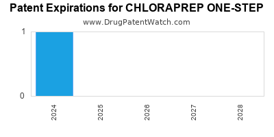 Annual Drug Patent Expirations for CHLORAPREP+ONE-STEP