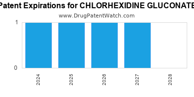 Annual Drug Patent Expirations for CHLORHEXIDINE+GLUCONATE