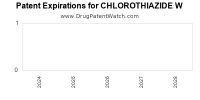 Drug patent expirations by year for CHLOROTHIAZIDE W