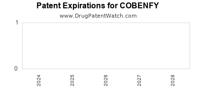 Drug patent expirations by year for COBENFY