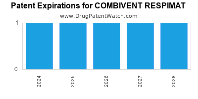 Annual Drug Patent Expirations for COMBIVENT+RESPIMAT