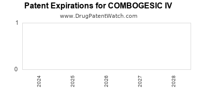 Annual Drug Patent Expirations for COMBOGESIC+IV