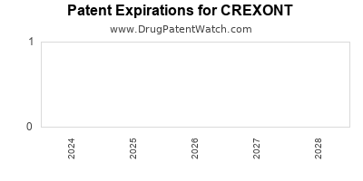 Drug patent expirations by year for CREXONT