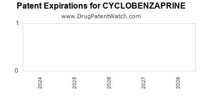 Drug patent expirations by year for CYCLOBENZAPRINE