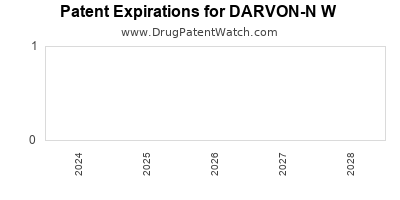 Drug patent expirations by year for DARVON-N W