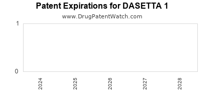 Drug patent expirations by year for DASETTA 1